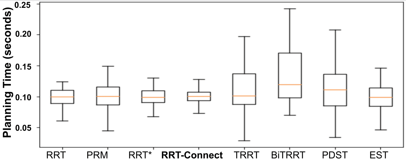 Boxplot of planning times for RRT, PRM, RRT*, RRT-Connect, TRRT, BiTRRT, PDST, and EST