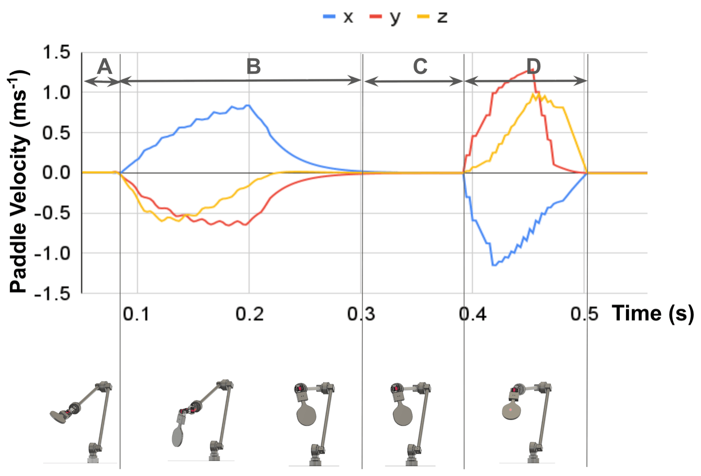 Paddle velocity over the four operational stages A (estimate/plan), B (move to contact-ready), C (wait for ball), D (execute strike), with corresponding arm poses below