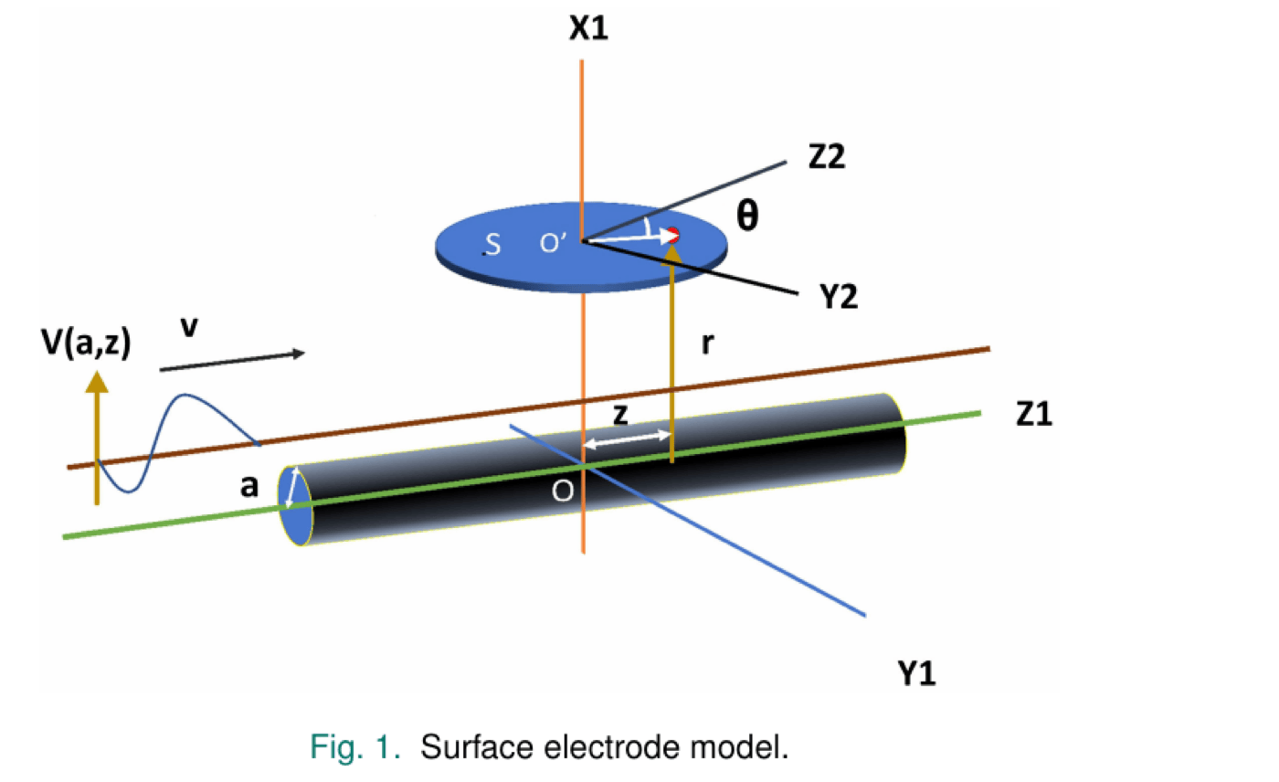 Surface electrode model: a cylindrical muscle fiber generating potential V(a,z), sensed at the skin surface by an electrode at radial distance r