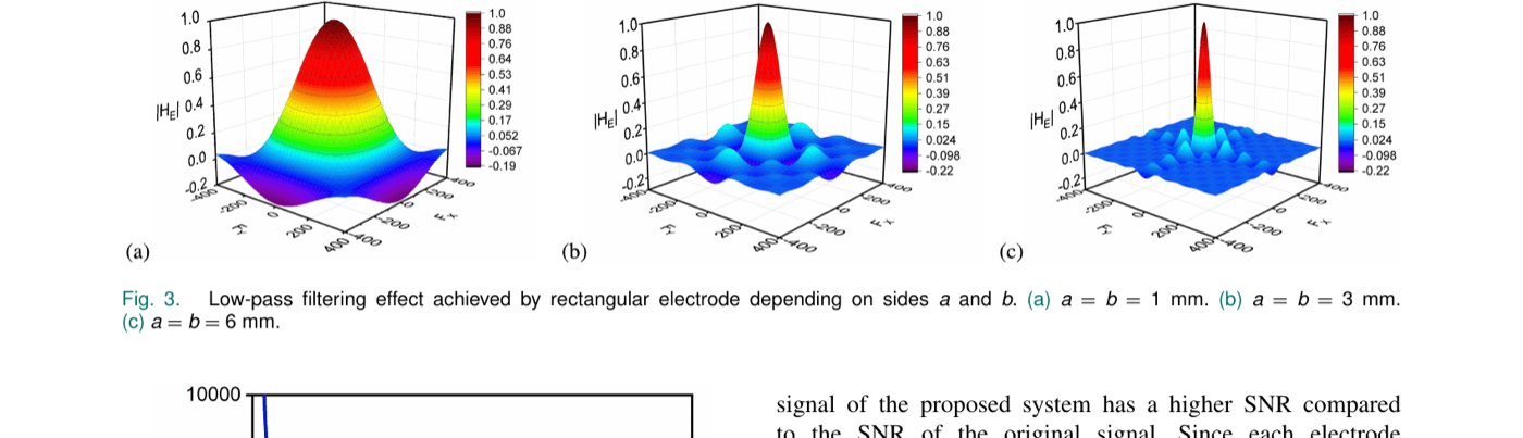 Low-pass filtering effect of a rectangular electrode for side lengths of 1mm, 3mm, and 6mm, showing the transfer function becoming sharper and more frequency-selective as the electrode grows