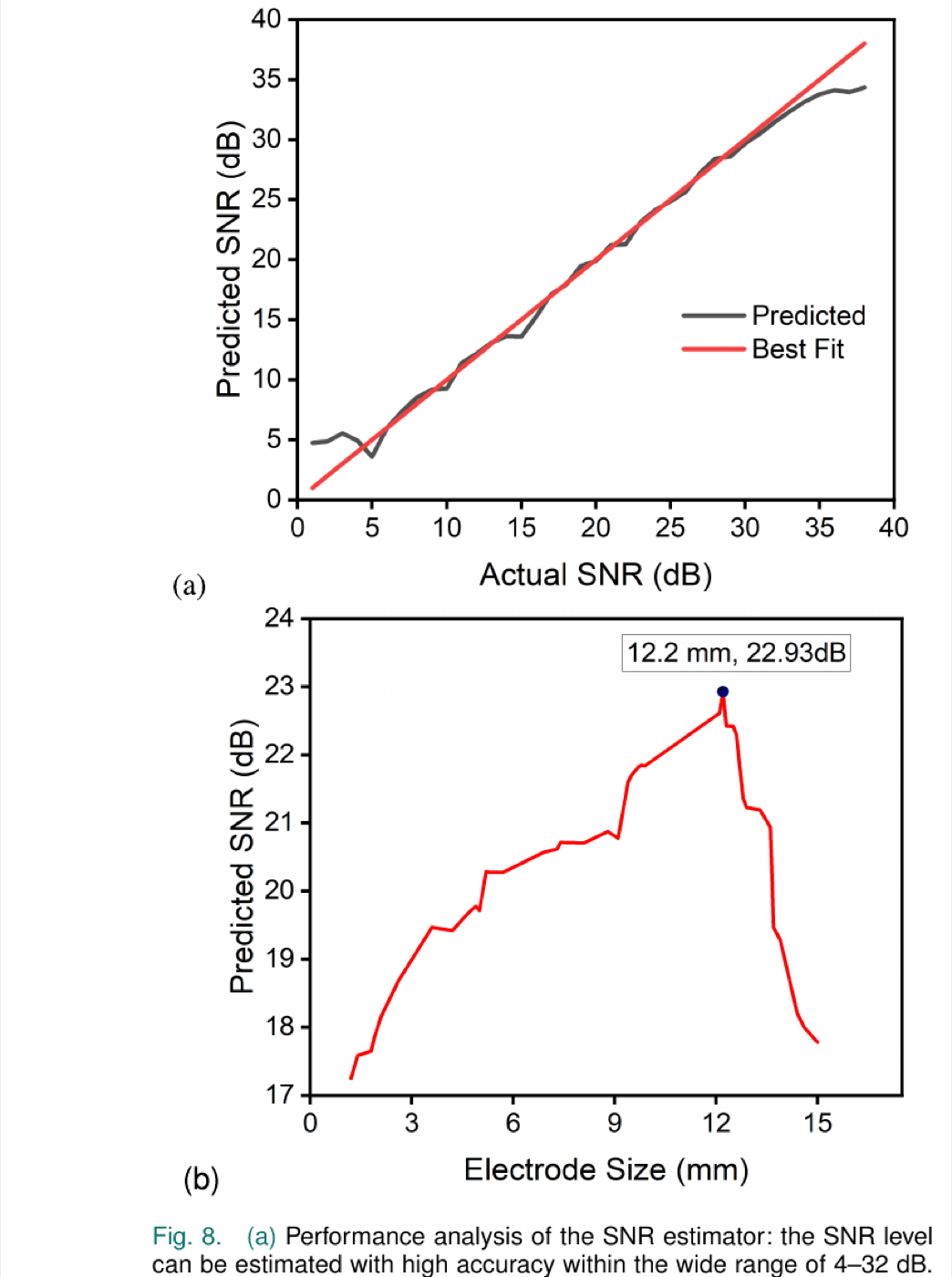 (a) Predicted vs actual SNR closely tracking the ideal line across 0-40dB. (b) Predicted SNR vs electrode size, peaking at 12.2mm and 22.93dB then declining