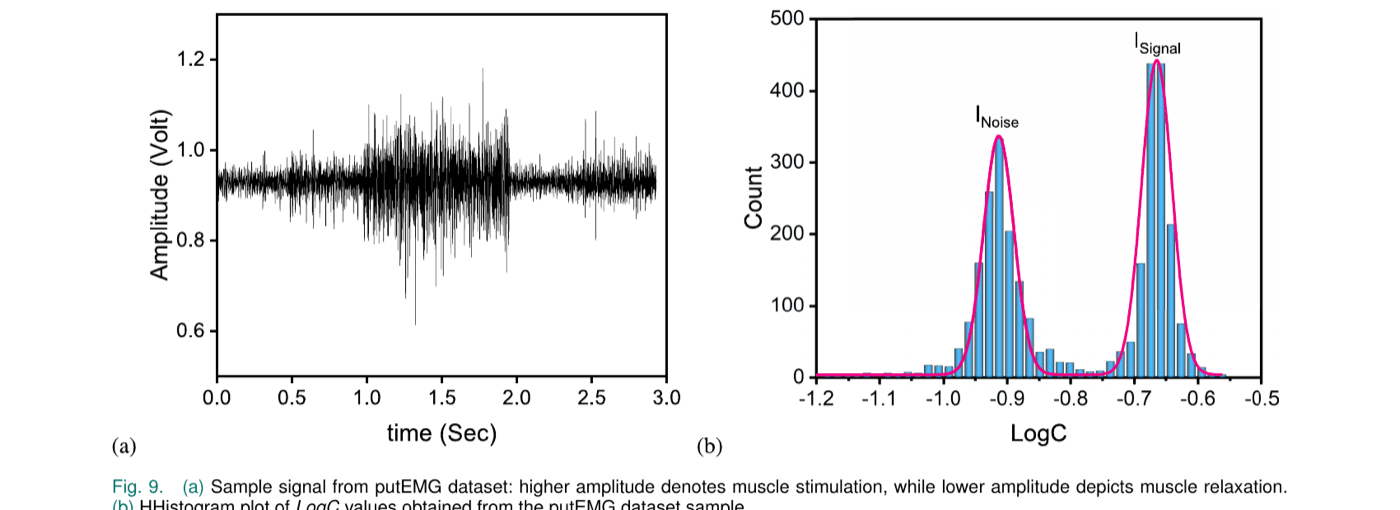 (a) A real sample EMG signal from the putEMG dataset. (b) Histogram of log-C values showing the same two-peak noise/signal structure as the synthetic validation