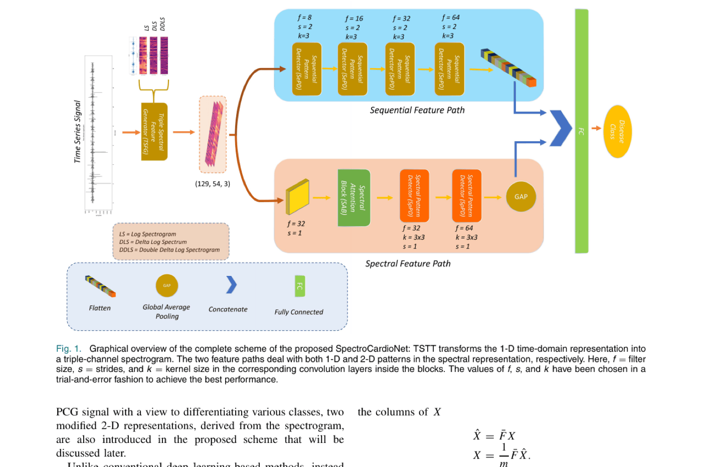 SpectroCardioNet architecture overview
