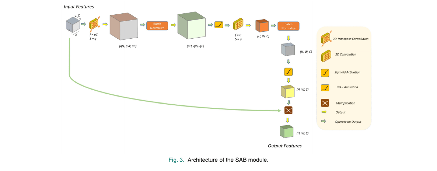 SAB architecture: input features pass through transpose convolution, batch norm, ReLU, convolution, batch norm, then a sigmoid branch produces an attention mask that is multiplied back onto the original input
