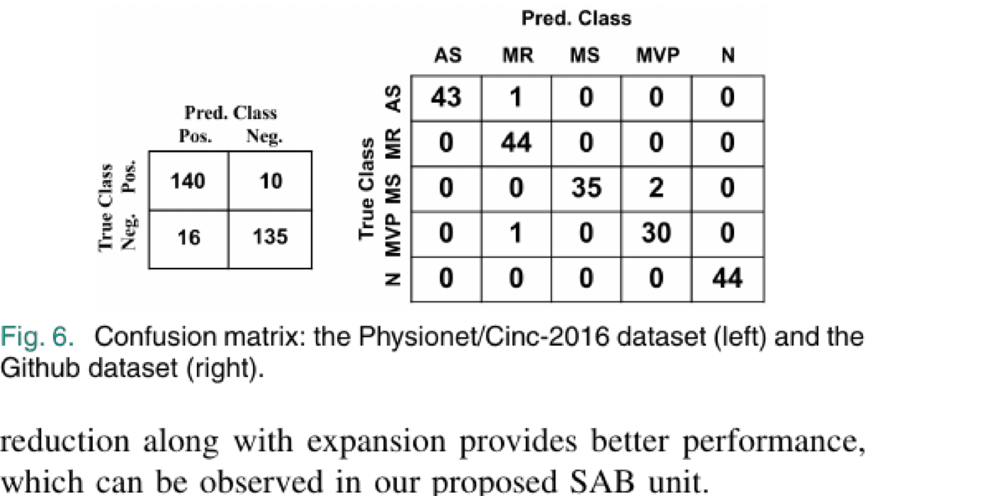 Confusion matrices for the PhysioNet/CinC-2016 dataset (left, binary) and the 5-class GitHub dataset (right), showing high diagonal accuracy with few misclassifications