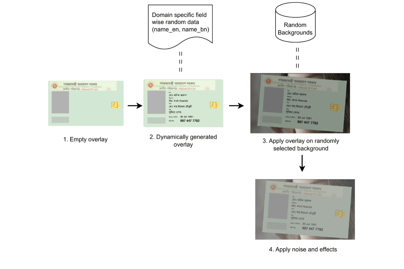 Synthetic NID generation pipeline overview